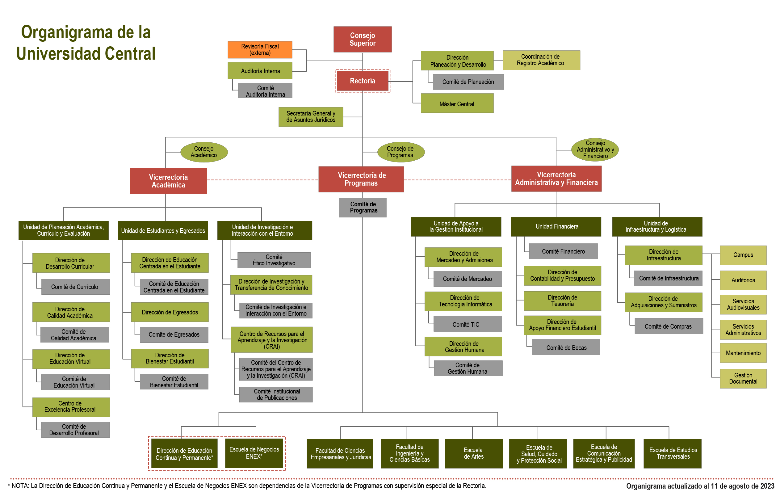 Organigrama Universidad Central