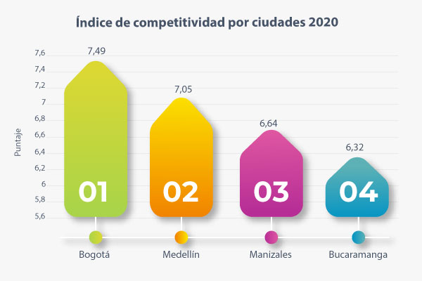 Índice de competitividad por ciudades 2020