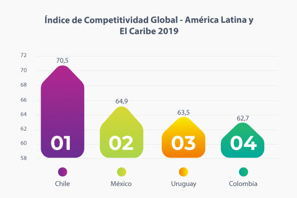 Índice de Competitividad Global - América Latina y El Caribe 2019